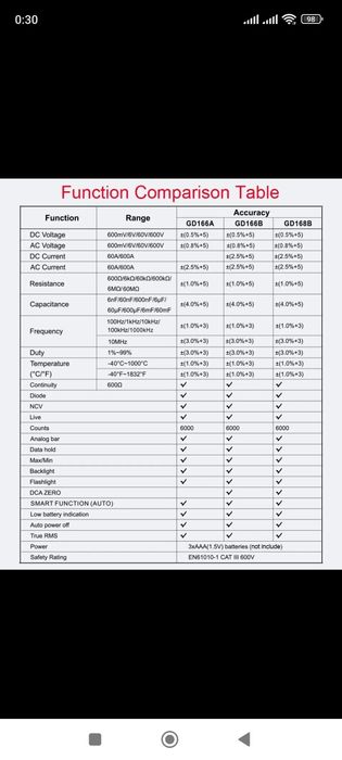 GVDA 168B токовые клещи мультиметр AC/DC True rms 6000отс.