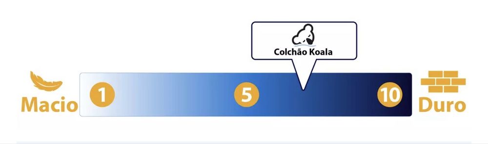Colchão Koala Rest 160x200 – Espuma (sem molas) – Excelente Estado