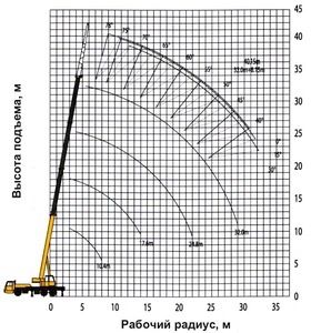 Услуги/аренда/послуги/оренда автокрана XCMG/Zoomlion/Китаец 25-50 тонн