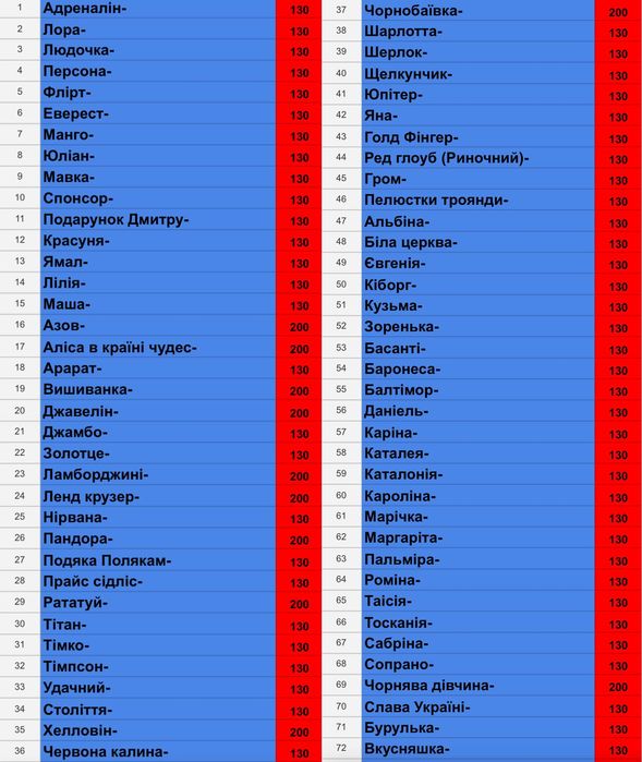 Саджанці винограду з власного виноградника!