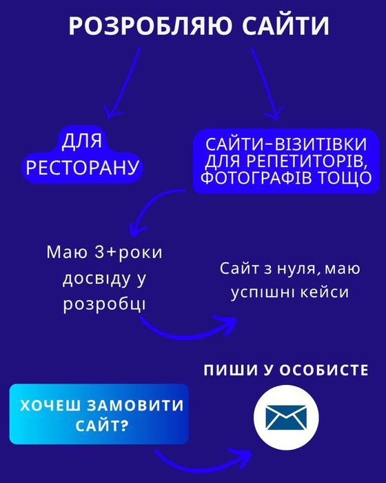 Розробка та супроводження сайтів