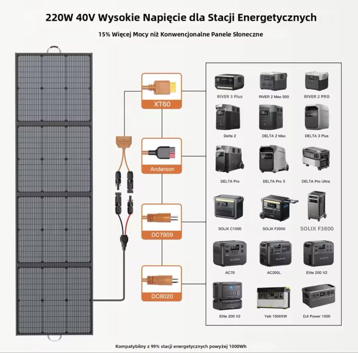 Przenośna ładowarka solarna , panele słoneczne