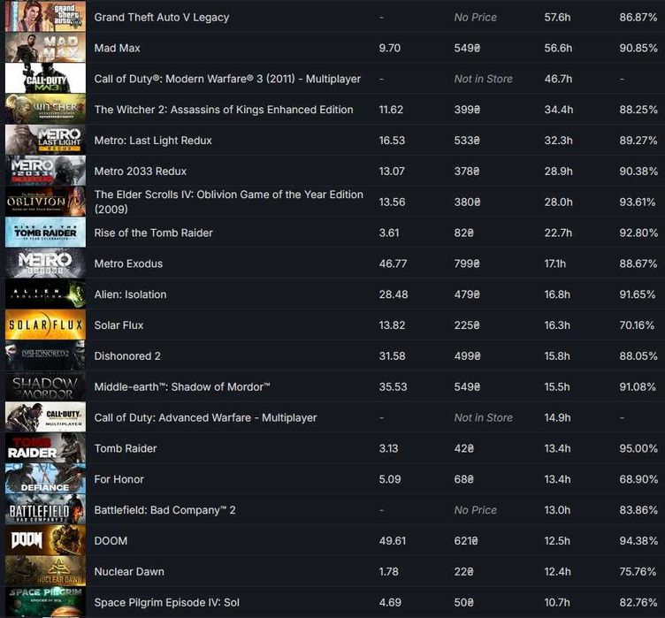 Steam аккаунт 85 уровня, 264 игры