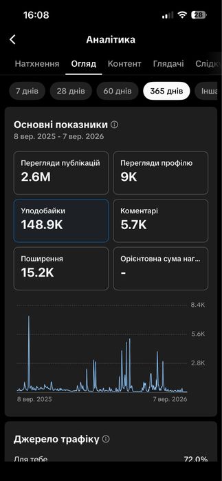 TikTok UK, 5.1K підписників | 2М+ переглядів | Жива аудиторія