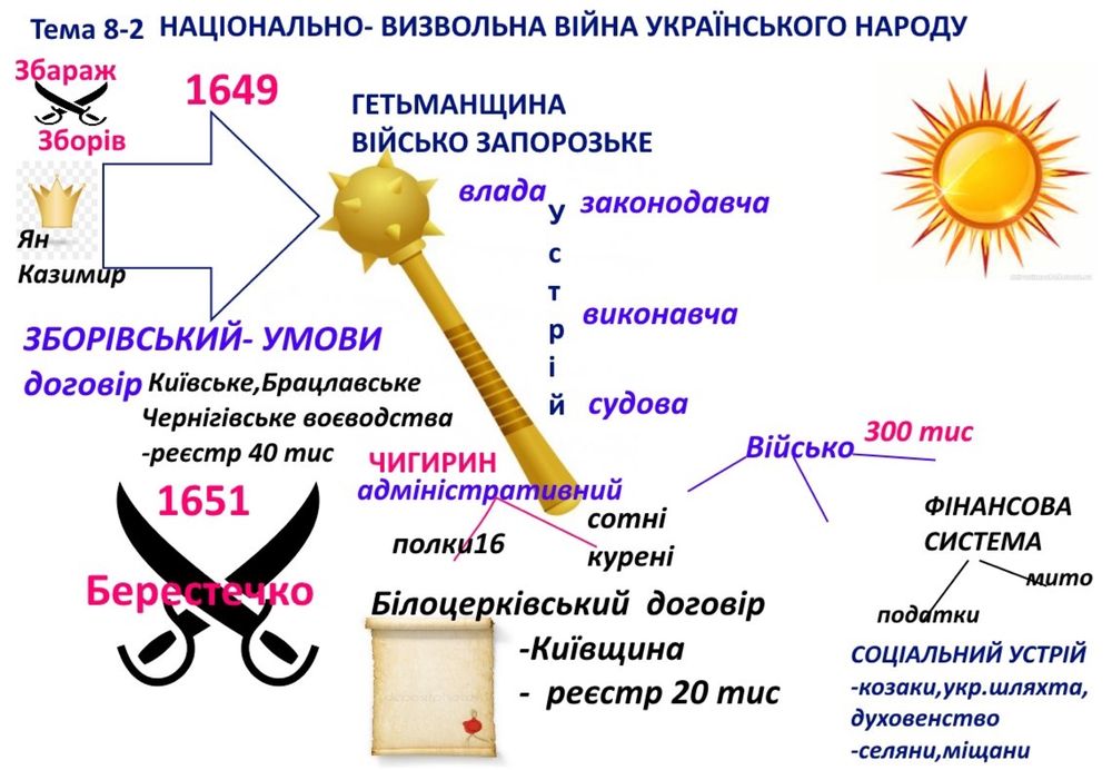 Підготовка до НМТ з історії України в групах, парах та індивідуально