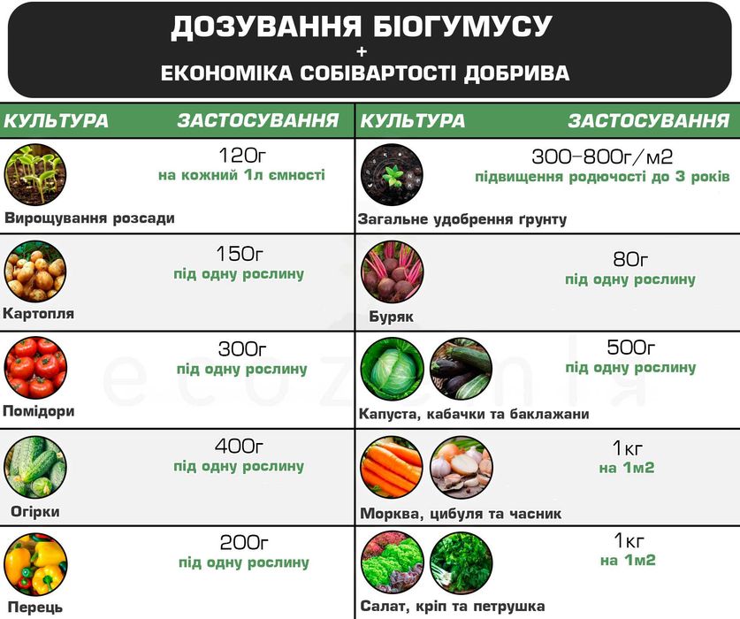 Вермікомпост 5, 15, 25кг Біогумус перероблений черв'яками гній компост