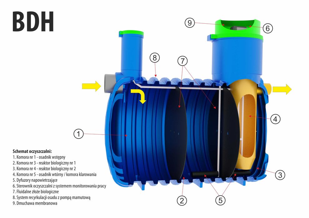 Przydomowa oczyszczalnia ścieków - biologiczna BDH 6