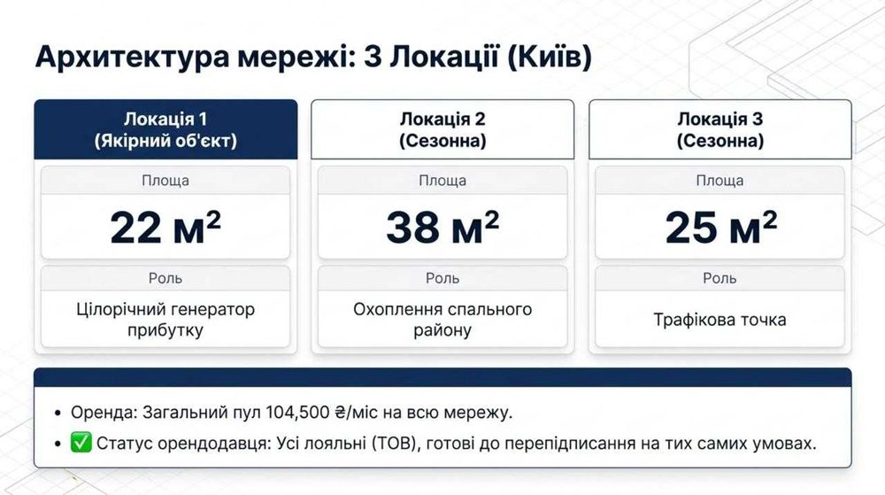Продається Мережа магазинів пива — Чистий прибуток 63,807 грн/міс