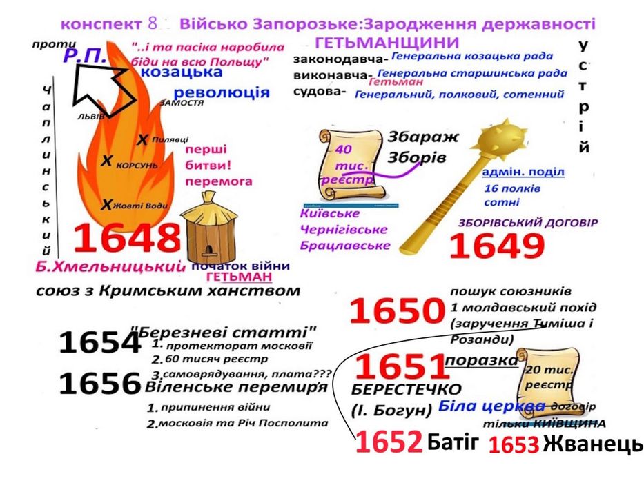 Підготовка до НМТ з історії України в групах, парах та індивідуально