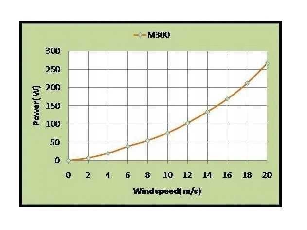 Вітрогенератор M300-12V/24V 90W