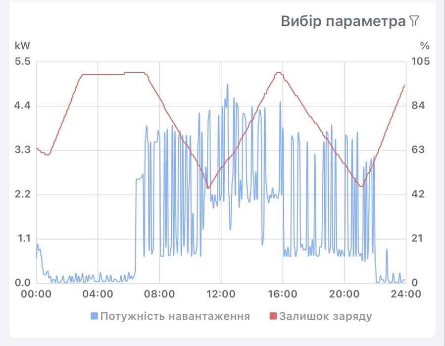 Електрик, підключення резервного живлення, гібридного інвертора