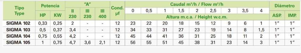 Bombas água SIGMA 103M,  104M e 105M Monofásicas - NOVAS