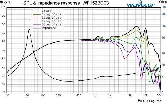 NOWY Głośnik niskośredniotonowy Wavecor WF152BD03 15cm 4 Ohm -30%