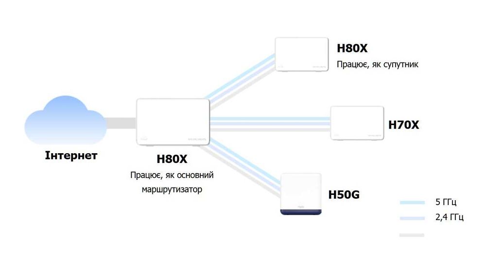 Новая Гигабит 5ГГц Mesh WI-FI Система Mercusys Halo H80X AX3000 Роутер