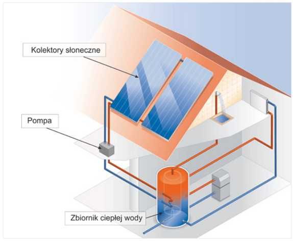 Montaż oraz Serwis Kolektorów słonecznych
