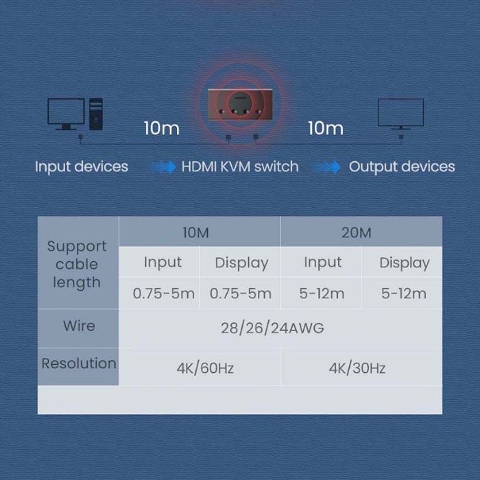 Переключатель на 4 компьютера Ugreen Switch HDMI USB 4k 60hz KVM