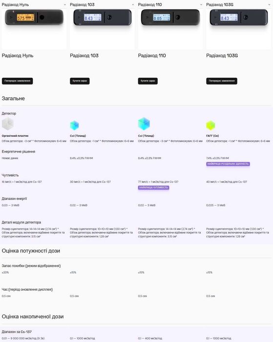 ‼️ Radiacode ZERO / 110 / 103G /103 / 102 Дозиметр Гамма спектрометр радиометр  вимірювач радіації датчик  радиации радиакод зеро радіакод 110 CsJ CsI