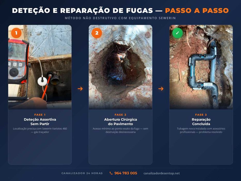 Deteção de Fugas de Água em Mafra – Sem Partir Paredes