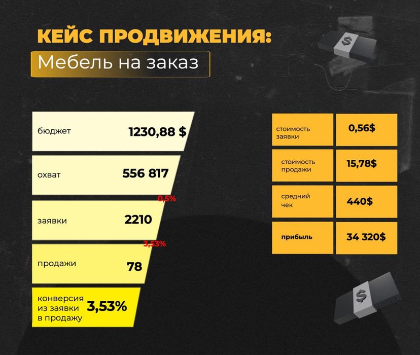 Таргетолог. Просування вашого бізнесу.