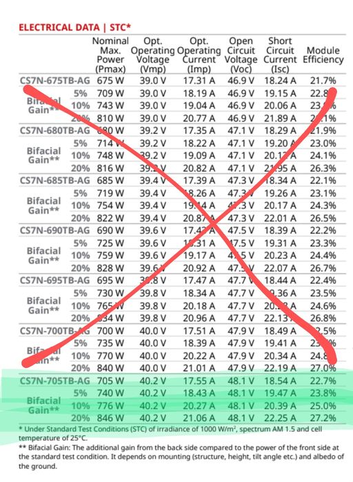 Canadian Solar Bifacial 705W Painel Fotovoltaico monocristalino 700W