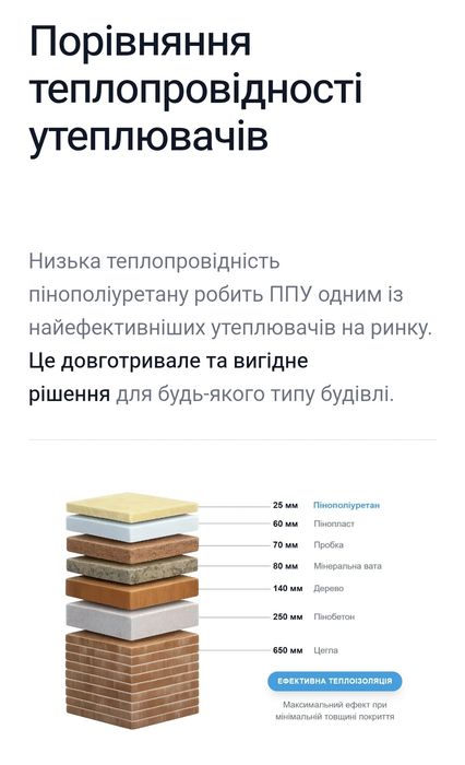 Утеплення та гідроізоляція пінополіуретаном
