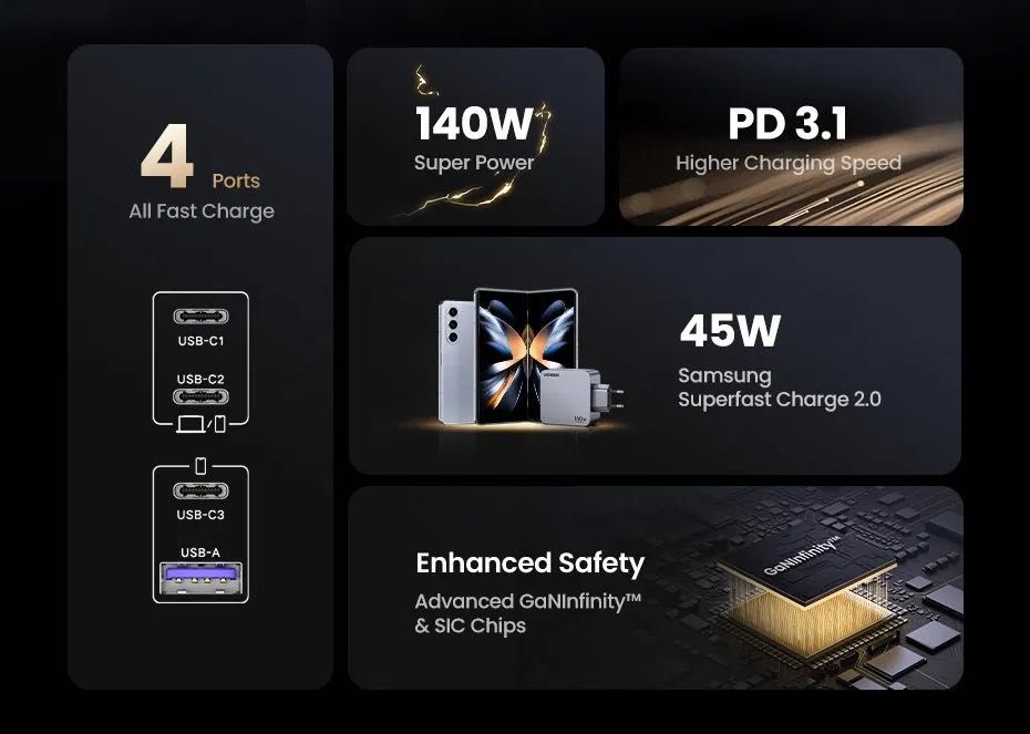 UGREEN 160w GaN. 4 порти швидкий зарядний пристрій Nexode X763 (25095)