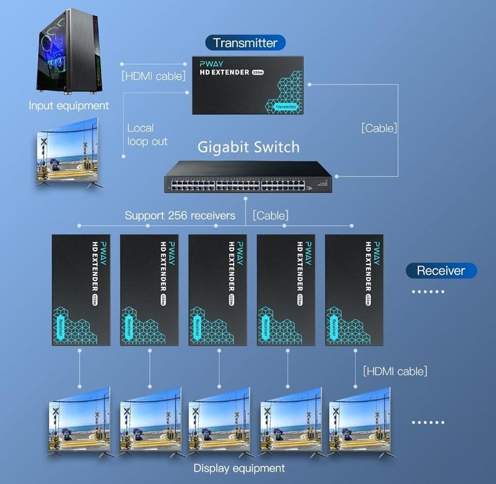 Przedłużacz HDMI PWAY 500 stóp przez pojedynczy Cat5e/6