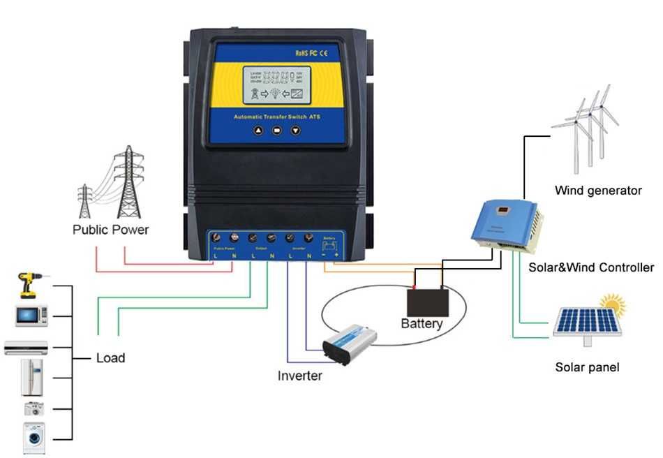 Automatyczny przełącznik zasilania ATS (Automatic Transfer Switch)