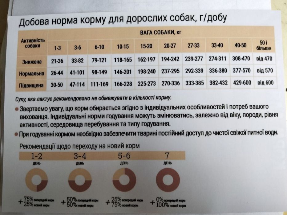 Корм для собак. Недорогой корм. 15 грн/кг.

Собачий корм.