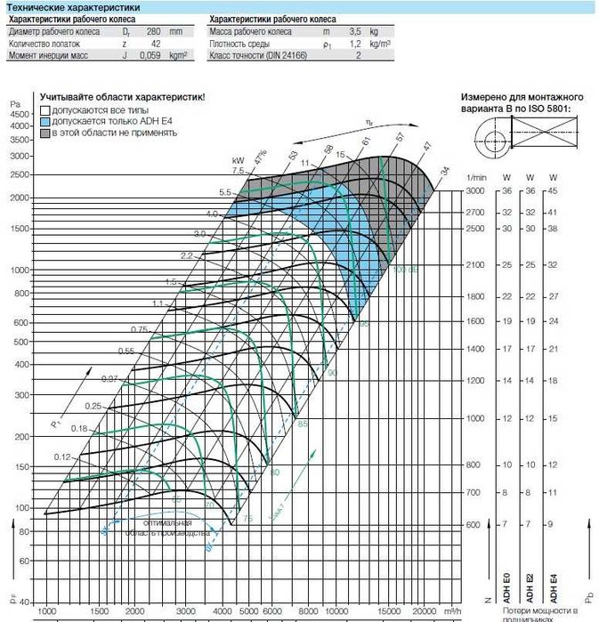 Вентилятор відцентровий Центробежный вентилятор