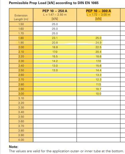 Prumo Metálico PERI PEP 10-300A - usado