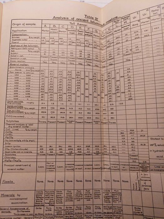 Bitumen and Petroleum in Antiquity z 1936 roku