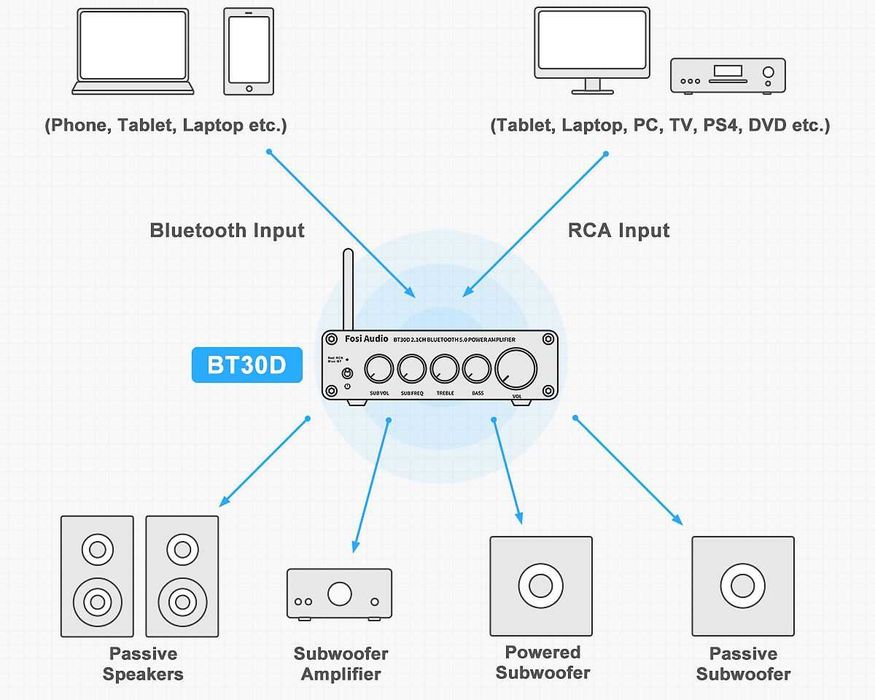 Wzmacniacz Fosi Audio BT30D 2.1 z Bluetooth 5.0