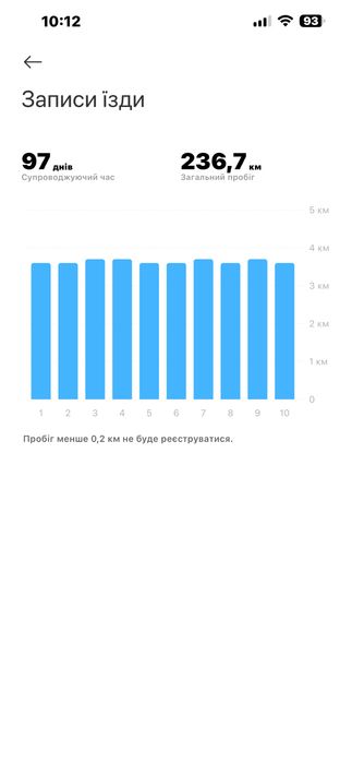 Електосамокат Xiaomi sccoter 5 Plus