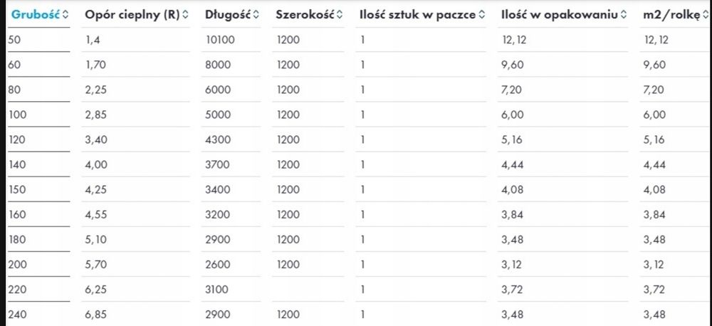 Wełna mineralna 5, 10, 15, 20 cm Knauf Unifit 035 033 032 150mm cała Polska