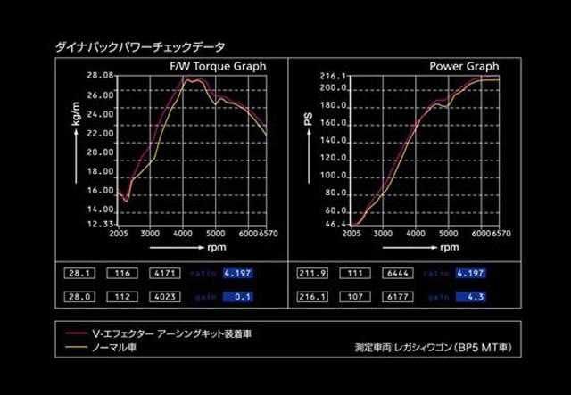 Subaru  Zero/Sports V-Effector Voltage Stabilizer& V-Earthing Ground