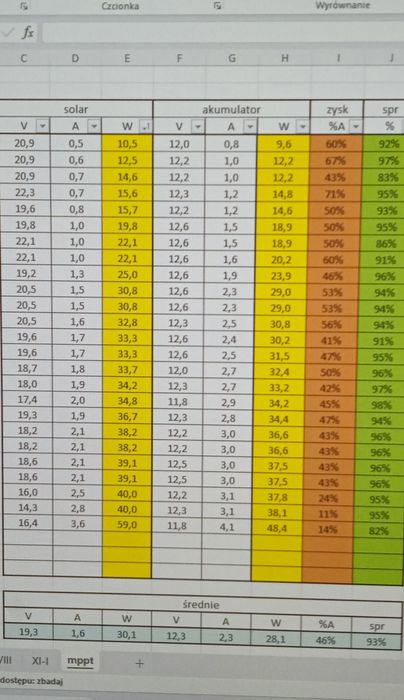 Regulator solarny MPPT i akumulator lion
