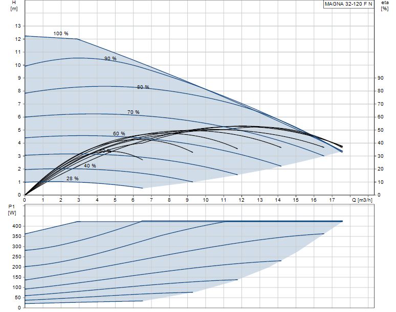 pompa grundfos upe magna 32-120 f b