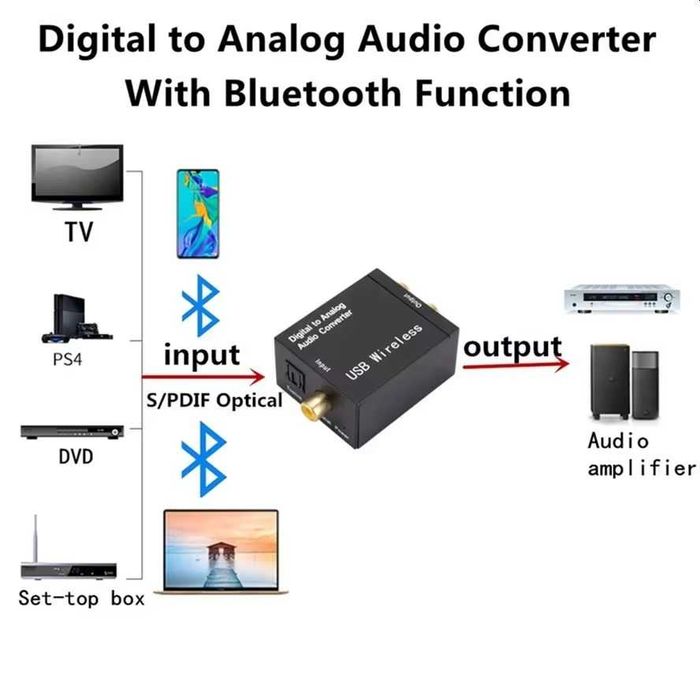 Конвертер ЦАП оптический блютуз звука spdif Bluetooth адаптер аудио цифровой аналоговый wireless