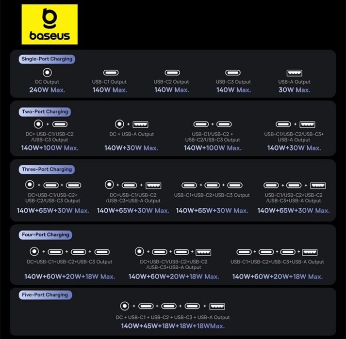 Зарядний пристрій Baseus Baseus Digital GaN 3C+U+DC 240W для ноутбуків