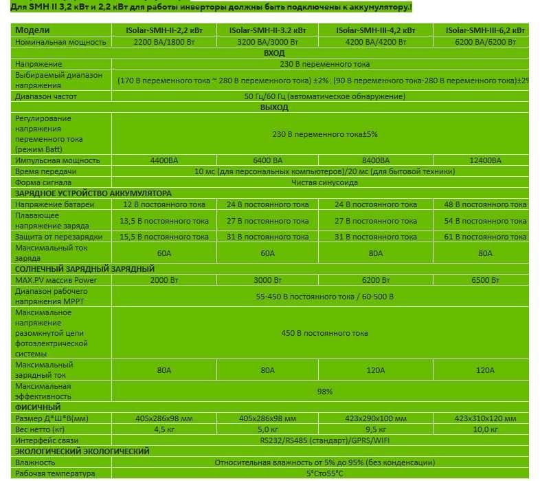 Гібридний інвертор EAsun POWER 2.2kWh 12V 150A MPPT 80A + WiFi