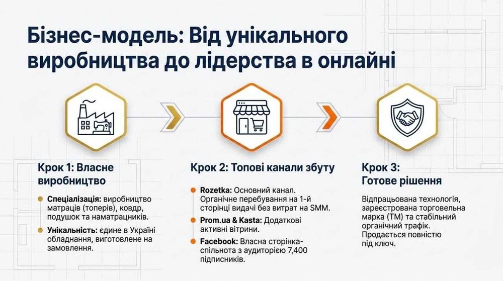 Продається Виробництво текстилю — Чистий прибуток 226,843 грн/міс