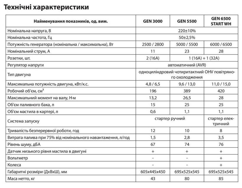 Продам Електрогенератор GEH3000 "ARUNA"