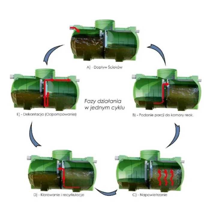 Oczyszczalnia biologiczna WOBET ZBS-4C dla 4 osób technologia SBR
