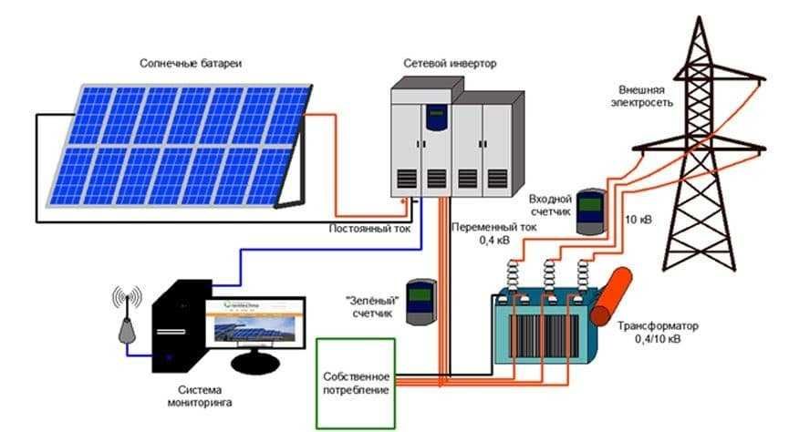Розпродаж EIT Energy Сонячні панелі