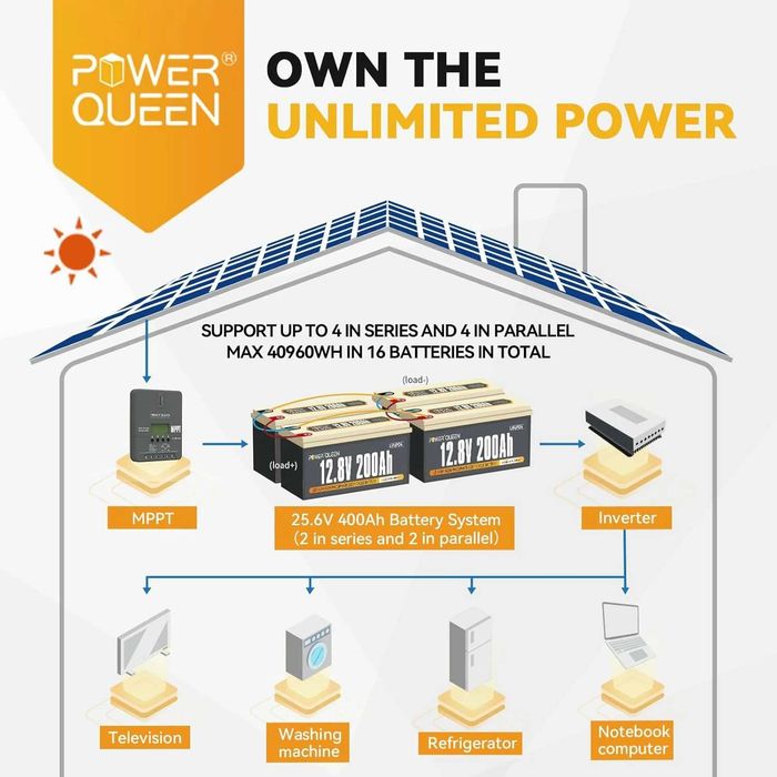 Комплект безперебійного живлення: MUST 2000W 12V+АКБ LiFePO4 12V 200Ah