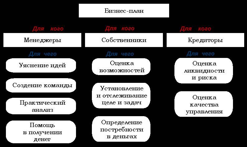 Бизнес план для кредита, гранта, инвестиций, старта и развития бизнеса
