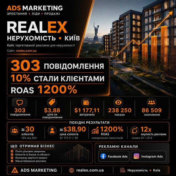Комплексне digital-просування: Meta Ads, Google Ads, SEO та Google Maps