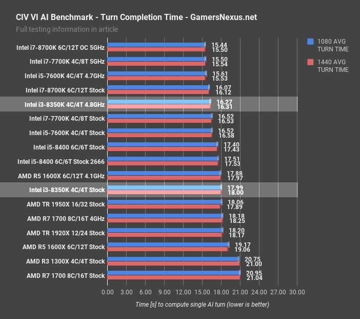 Processador Intel Core i3-8350K 4.0GHz 8MB Skt1151-Selado