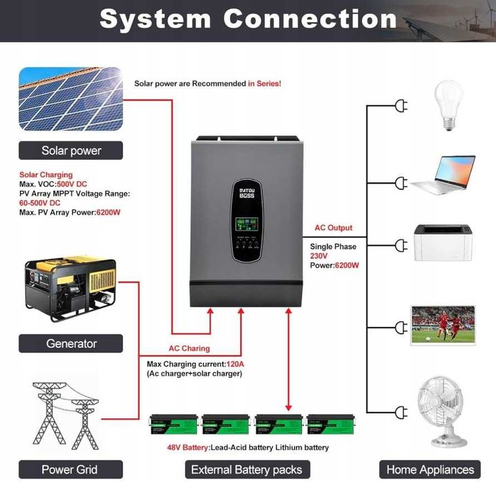 DATOUBOSS 6200W Hybrydowy Inwerter 48V Czysta Sinusoida, z MPPT 120A C1A9